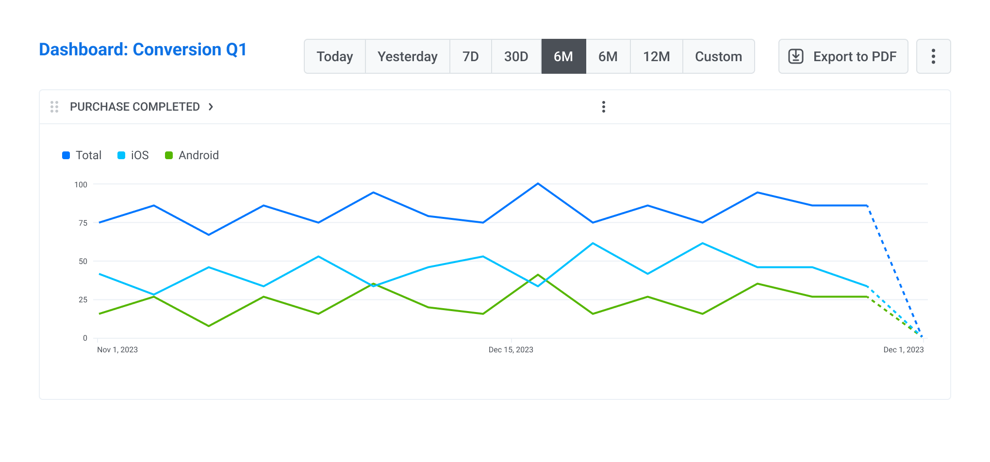 Purchase completed conversion tracking in real time in Pushwoosh  
